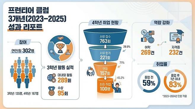 국립창원대 '스마트 프런티어 클럽' 3개년 성과 리포트.(자료=국립창원대 제공) 2026.01.20. *재판매 및 DB 금지