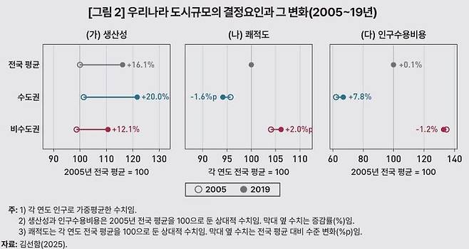 [세종=뉴시스] 그림은 김선함 한국개발연구원(KDI) 연구위원이 발표한 KDI FOCUS '수도권 집중은 왜 계속되는가: 인구분포 결정요인과 공간정책 함의' 보고서의 '2005~2019년 우리나라 도시규모의 결정요인과 변화' 관련 그림. (사진=KDI 제공 보고서 캡처) 2026.01.20 photo@newsis.com *재판매 및 DB 금지