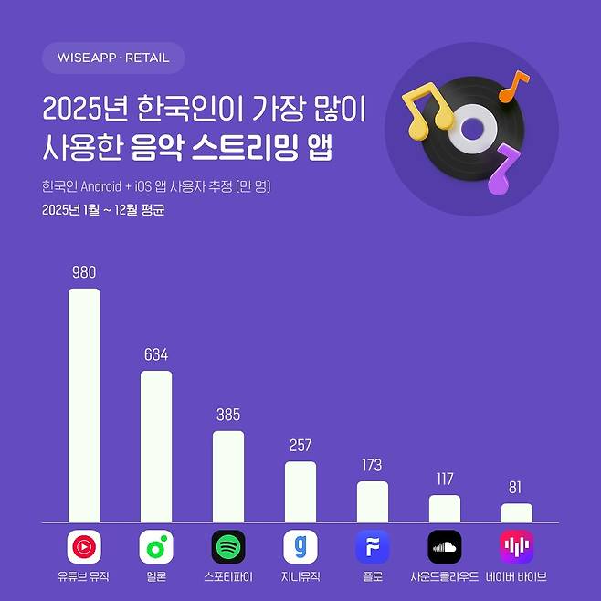 지난해 한국인이 가장 많이 사용한 음악 스트리맹 앱 [와이즈앱·리테일 제공. 재판매 및 DB 금지]