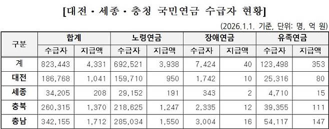 올해 1월 1일 기준 국민연금 수급자 현황. 사진=공단 대전세종지역본부 제공.