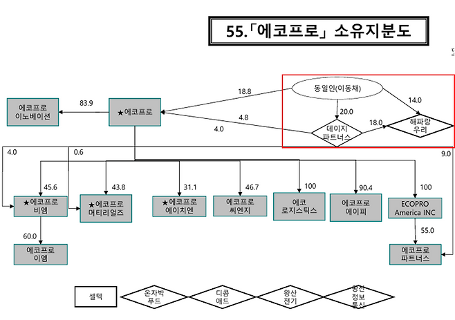 에코프로 소유지분도 / 공정거래위원회 제공