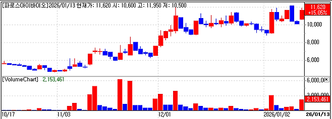 Pharos iBio Stock price