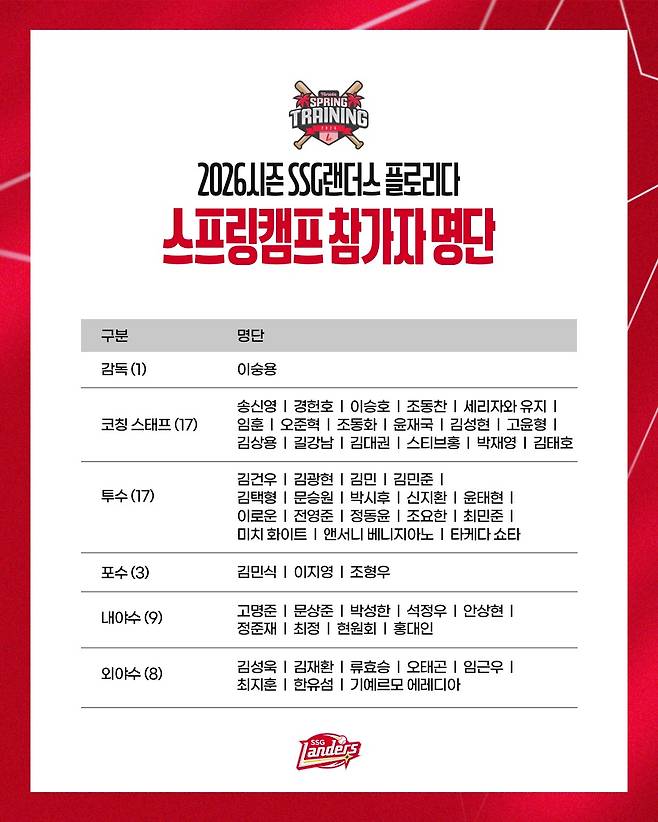 SSG 랜더스 1차 스프링캠프 참가 선수 명단. (SSG 제공)