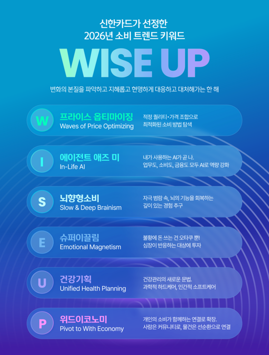 신한카드가 올해 소비 트렌드 키워드로 'WISE UP'을 제시했다. /신한카드