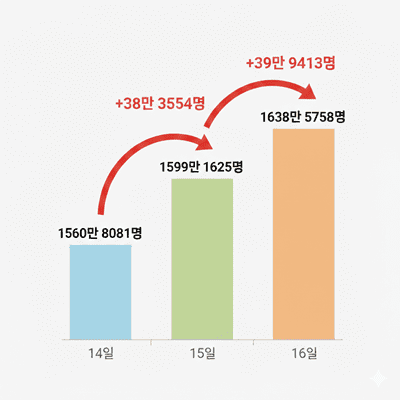 구글 제미나이가 그려준 쿠팡의 15일 이후 DAU 추이.