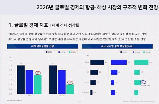 전 세계적 물류 시장 둔화속 한국은 반도체를 중심으로 상장이 반등할 전망이다 (이미지=삼성SDS)