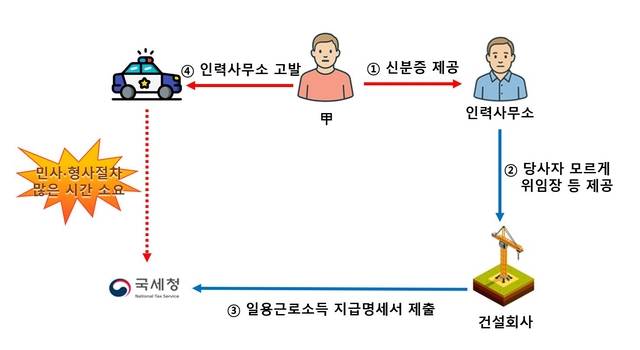 명의도용 피해 주요 사례.[국세청]