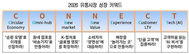 대한상의가 뽑은 올해의 유통산업 키워드