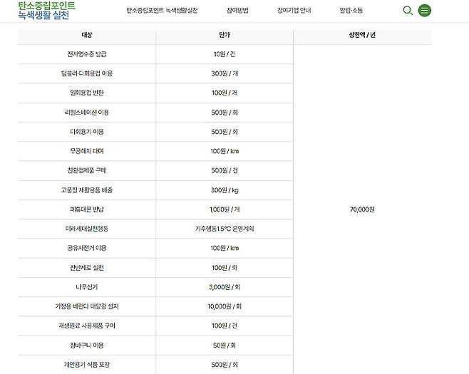 각 녹색생활에 대한 자세한 포인트 단가는 누리집을 통해 확인할 수 있다. (출처 = 탄소중립포인트 녹색생활 실천 누리집)