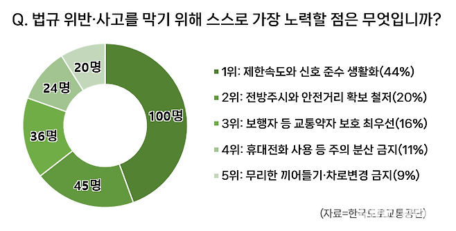 2025년 하반기 ‘법규준수 교육’ 수강생 225명 대상 설문 조사 결과. 한국도로교통공단