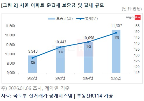 서울 아파트 준월세 보증금·월세 규모. [부동산R114]