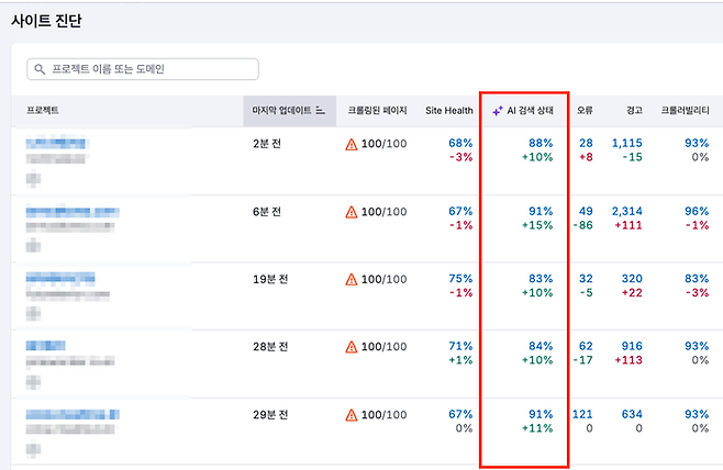 < SEM Rush 기준 GEO를 향상한 브랜드 사례 / 사진 제공 : 카페24 >
