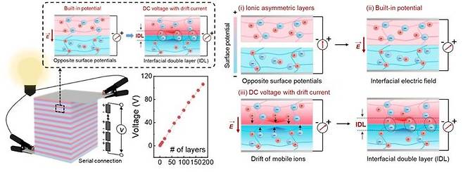 [울산=뉴시스] 전기가오리를 모방한 적층형 이온 전기셀 구조. 단위 전기셀의 구조와 적층구조(외쪽 아래) (사진=UNIST 제공) 2026.01.21. photo@newsis.com *재판매 및 DB 금지