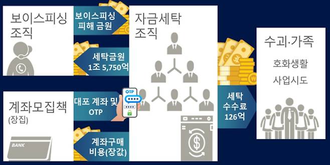 서울동부지검 제공