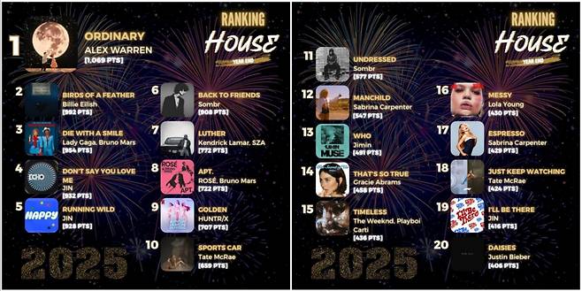 방탄소년단 진, 멕시코 라디오 '2025 K-POP 아티스트' 선정..2년 연속 영예