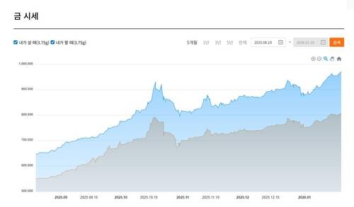 최근 5개월간의 금 시세. 살 때와 팔 때의 가격 차가 16만원 이상 벌어졌다. [한국금거래소 홈페이지 갈무리. 재판매 및 DB 금지]