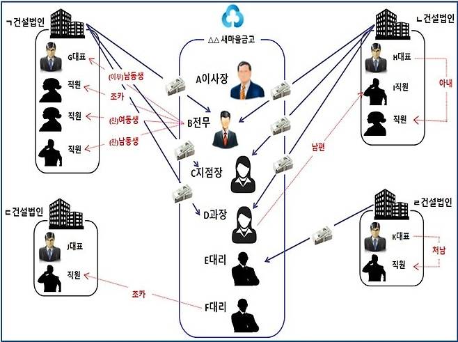 전세사기 조직도 [대전지검 제공. 재판매 및 DB금지]
