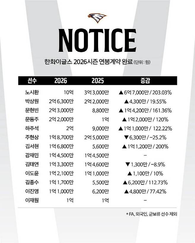 한화이글스 구단 연봉표.(사진=한화이글스)