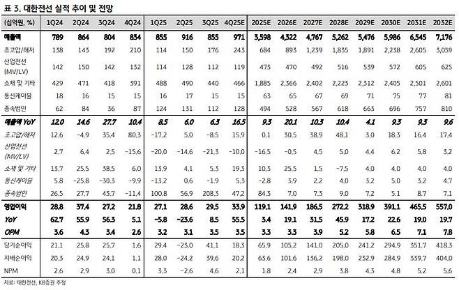 대한전선 실적 추이. (출처=KB증권)