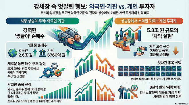 외국인·기관이 쌍끌이로 코스피 5000 돌파를 주도한 가운데 개인투자자들은 엇갈린 행보를 보였다. (출처=구글 노트북LM)