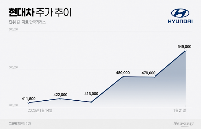 로봇·AI 앞세운 현대차, "레벨업" 가능할까 기사의 사진