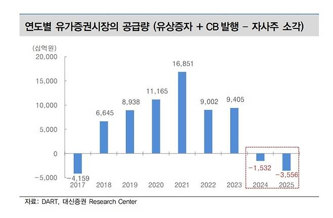 연도별 코스피시장의 공급량 [출처=대신증권]