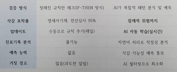 기존 삭감프로그램(왼쪽)과 AI 적용 삭감프로그램(오른쪽)의 차이점 비교표.