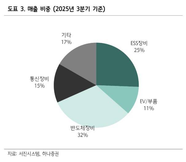 서진시스템 지난해 3분기 부문별 매출 비중. (자료, 사진=서진시스템, 하나증권)