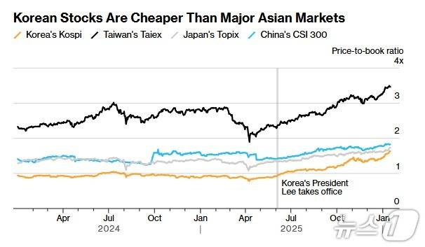 한국, 대만, 일본, 중국 PBR 추이 - 블룸버그 갈무리