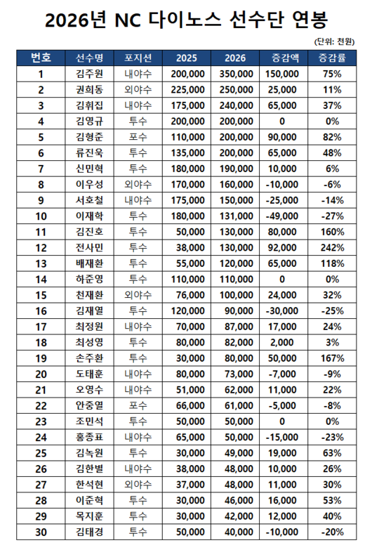 NC, 2026 선수단 연봉계약 완료 '김주원 3.5억'