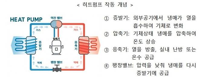 히트펌프의 작동 원리. 기후에너지환경부