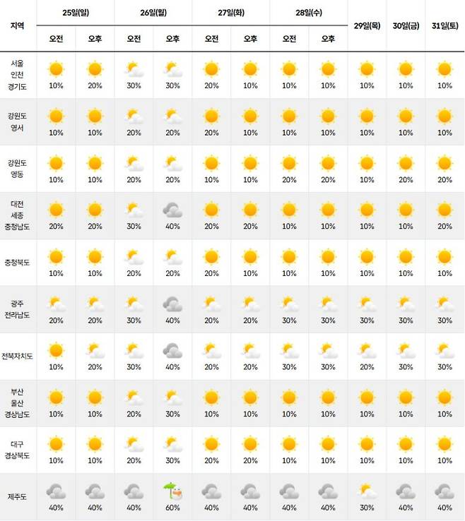 ⓒ기상청 다음주날씨, 주간날씨, 주간예보, 중기예보