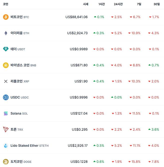 비트코인 시세…이더리움·리플·솔라나·테더·바이낸스·도지 가격, 비트 코인 시세 달러 기준, 전망, 가격, ETF, 트론 등 관심 ©코인게코