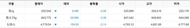 한국거래소(KRX) 금시장 국내 금값시세, 금가격 국제 금값 bnt, 한국거래소 금시세(금값) 2.45% 하락