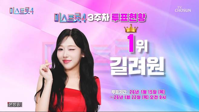 미스트롯4 길려원, 투표 1위 탈환... 윤윤서·이엘리야 처음 톱5에