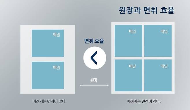 원장 크기와 면취 효율 관계 설명 자료./삼성디스플레이