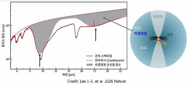 태아별을 만든 물질의 규산염 특징.ⓒ서울대학교 물리천문학부