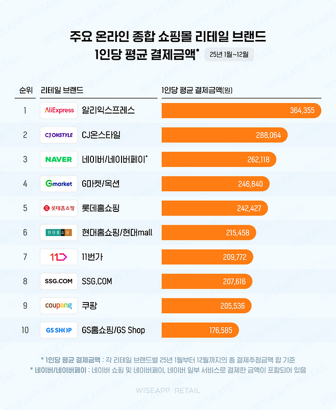 2025년 주요 온라인 종합 쇼핑몰 1인당 평균 결제금액.ⓒ와이즈앱·리테일