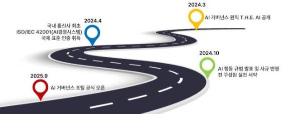 SKT AI 기본법 대비 로드맵. [사진=SKT]