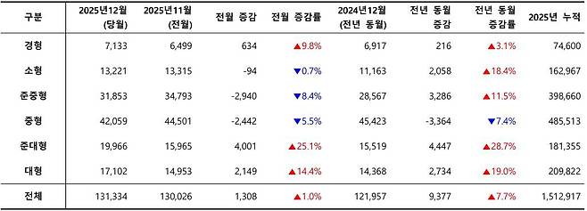 2025년 12월, 차급별 신차 등록 대수 / 출처=카이즈유데이터연구소