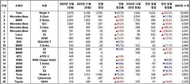 2025년 12월, 수입 차량 모델별 신차등록 대수 / 출처=한국수입자동차협회