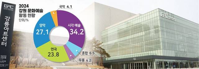 ▲ 강원 문화예술 활동 현황