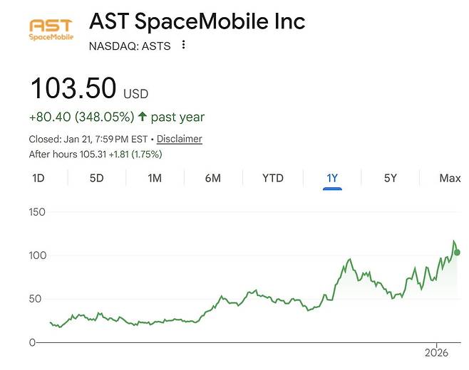 AST스페이스모바일 최근 1년 주가 추이