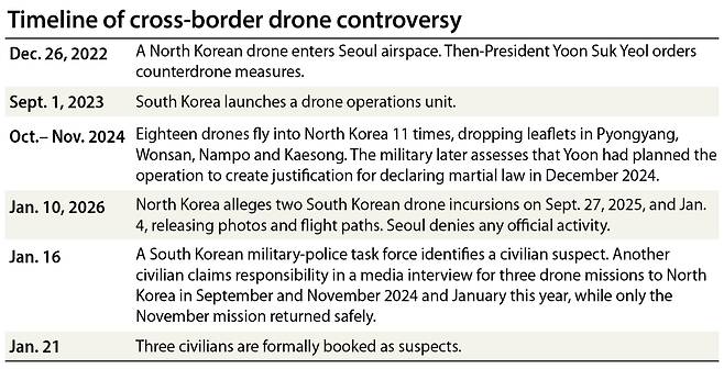 Timeline of cross-border drone incursions [YUN YOUNG]