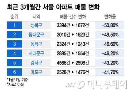 최근 3개월간 서울 아파트 매물 변화/그래픽=이지혜