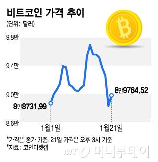 비트코인 가격 추이/그래픽=김지영