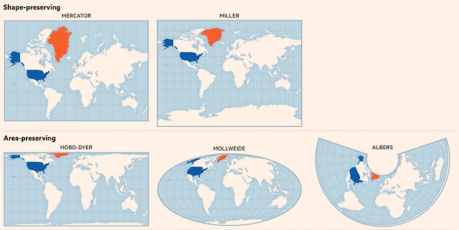 지도 투영법은 모든 곳에서 면적과 형태를 동시에 보존할 수 없다. 이 문제에 대한 접근 방식에는 다음과 같은 것들이 있다.[TF]
