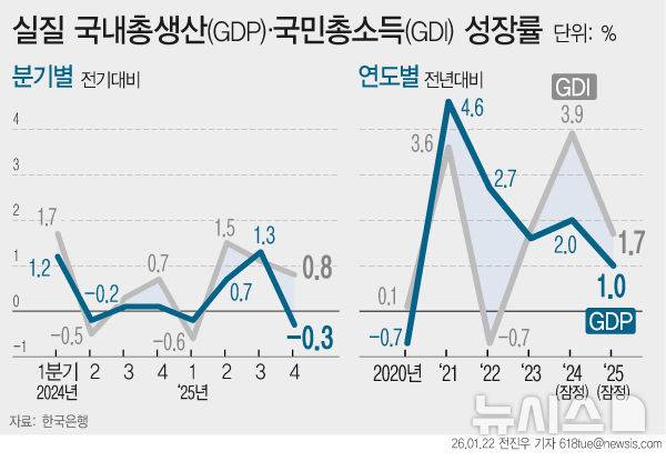 [서울=뉴시스] 22일 한국은행에 따르면 지난해 우리나라의 연간 경제성장률은 1.0%로 집계됐다. 지난해 4분기 성장률은 -0.3%를 기록했다. (그래픽=전진우 기자) 618tue@newsis.com