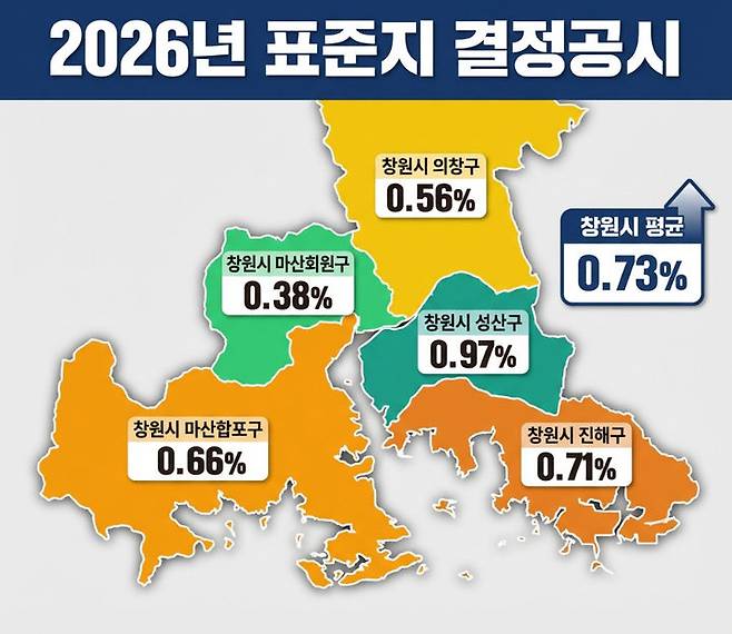 [창원=뉴시스] 강경국 기자 = 경남 창원시 2026년 표준지 결정공시. (사진=창원시청 제공). 2026.01.22. photo@newsis.com *재판매 및 DB 금지