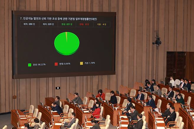 지난달 30일 서울 여의도 국회에서 열린 본회의에서 ‘인공지능 발전과 신뢰 기반 조성 등에 관한 기본법’ 일부개정법률안이 가결되고 있다. 뉴시스